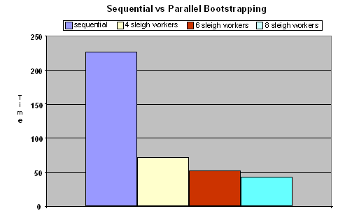 Sequential vs. Parallel Bootstrapping